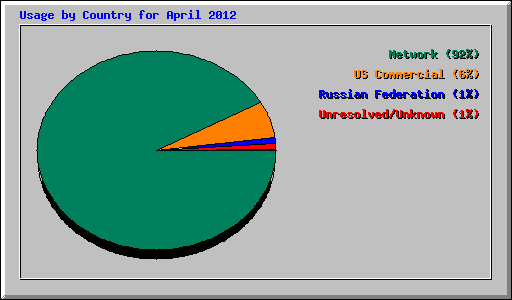 Usage by Country for April 2012