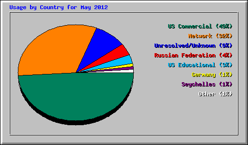 Usage by Country for May 2012