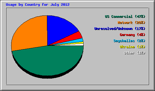 Usage by Country for July 2012