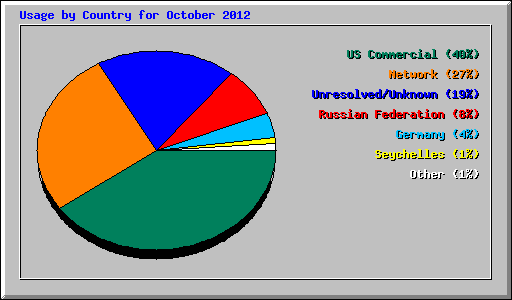 Usage by Country for October 2012