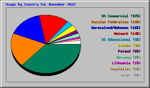 Usage by Country for November 2012