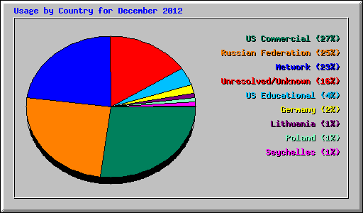 Usage by Country for December 2012