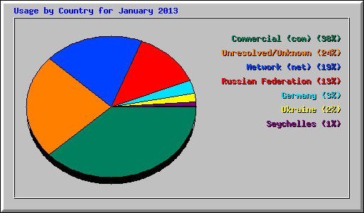 Usage by Country for January 2013