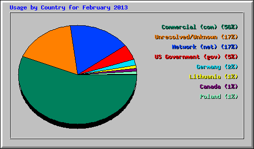 Usage by Country for February 2013