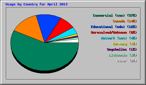 Usage by Country for April 2013