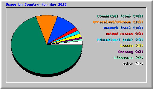 Usage by Country for May 2013