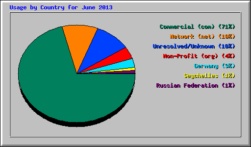 Usage by Country for June 2013