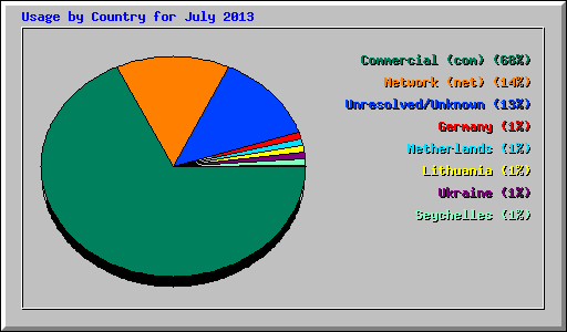 Usage by Country for July 2013