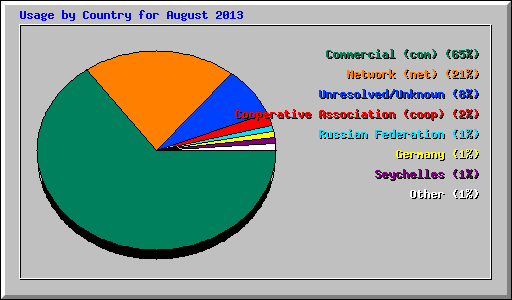 Usage by Country for August 2013