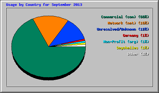 Usage by Country for September 2013