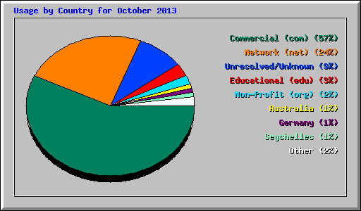 Usage by Country for October 2013