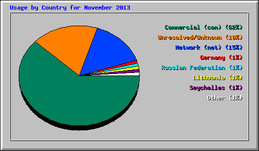 Usage by Country for November 2013