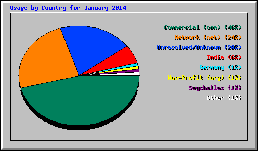 Usage by Country for January 2014