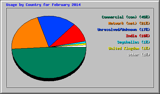 Usage by Country for February 2014