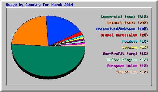 Usage by Country for March 2014