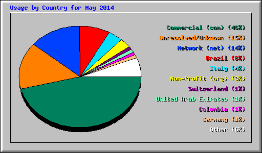 Usage by Country for May 2014