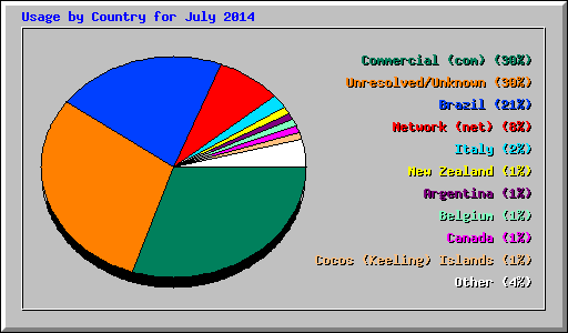 Usage by Country for July 2014