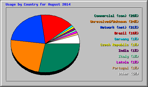 Usage by Country for August 2014