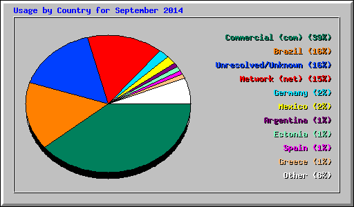 Usage by Country for September 2014