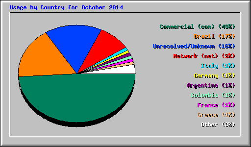 Usage by Country for October 2014