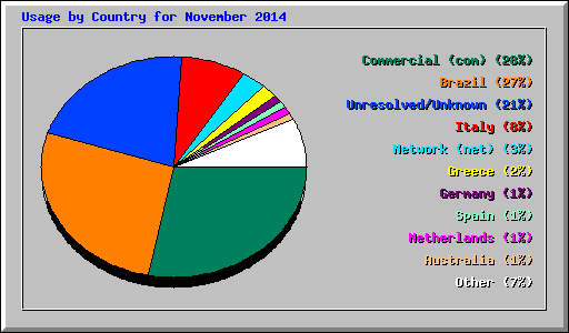 Usage by Country for November 2014