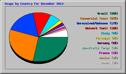 Usage by Country for December 2014