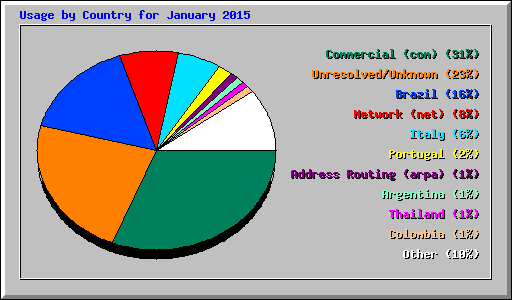 Usage by Country for January 2015