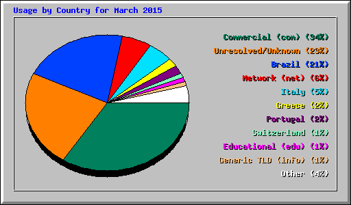 Usage by Country for March 2015