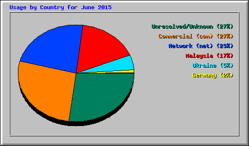 Usage by Country for June 2015