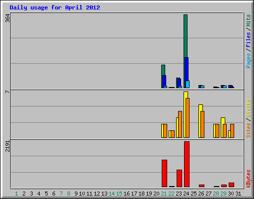 Daily usage for April 2012