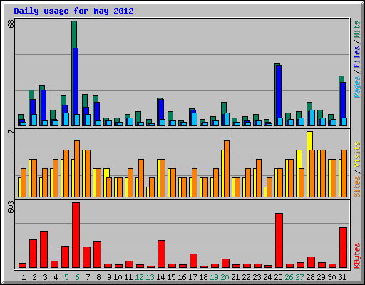 Daily usage for May 2012