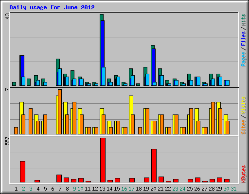 Daily usage for June 2012