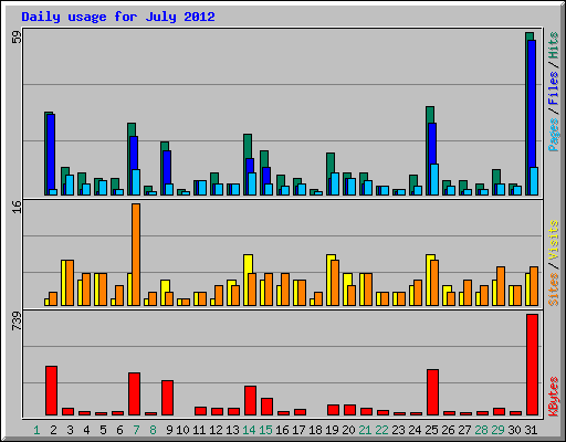 Daily usage for July 2012