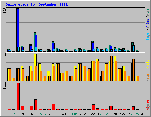 Daily usage for September 2012