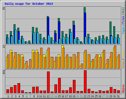 Daily usage for October 2012