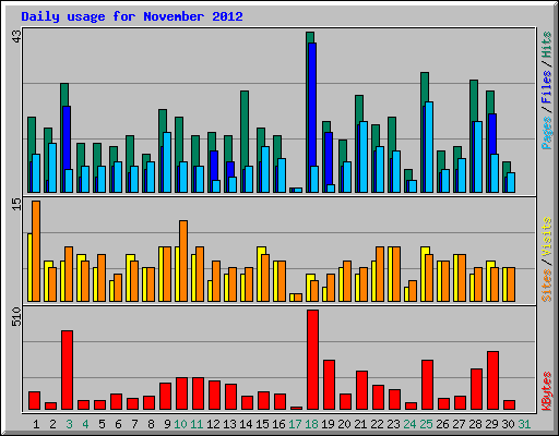 Daily usage for November 2012