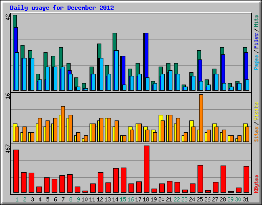 Daily usage for December 2012