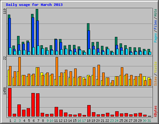 Daily usage for March 2013