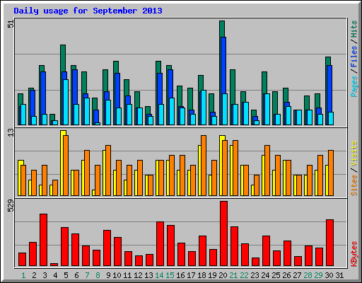 Daily usage for September 2013