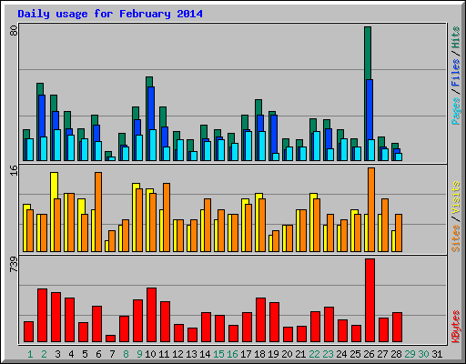 Daily usage for February 2014