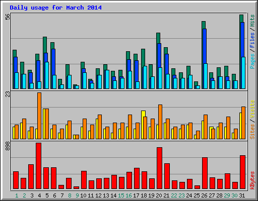 Daily usage for March 2014