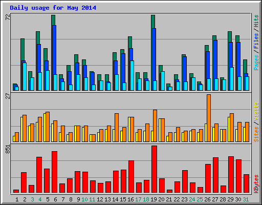 Daily usage for May 2014