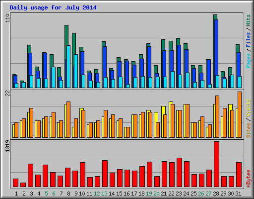 Daily usage for July 2014