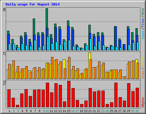 Daily usage for August 2014