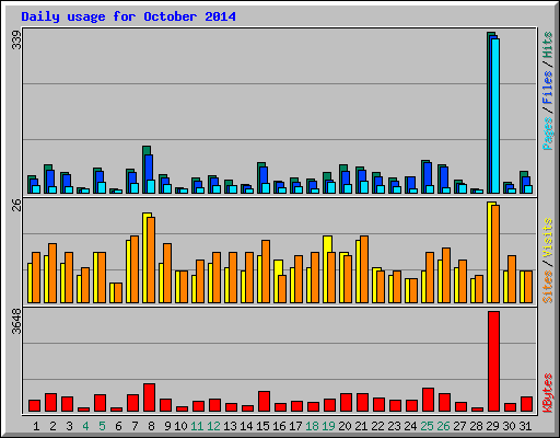 Daily usage for October 2014