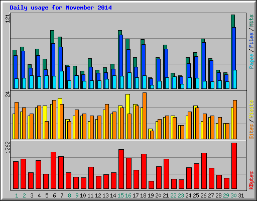 Daily usage for November 2014