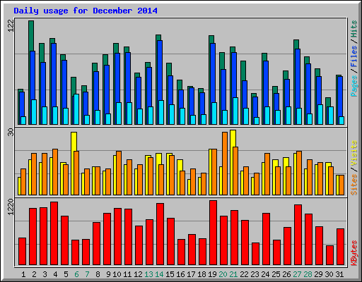 Daily usage for December 2014