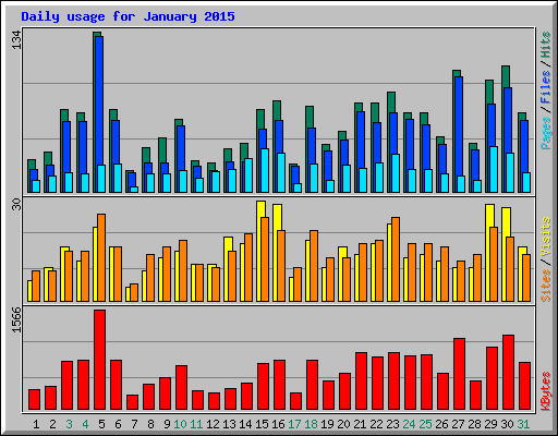 Daily usage for January 2015