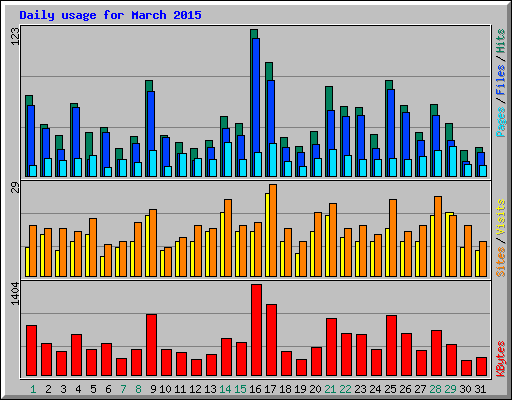 Daily usage for March 2015