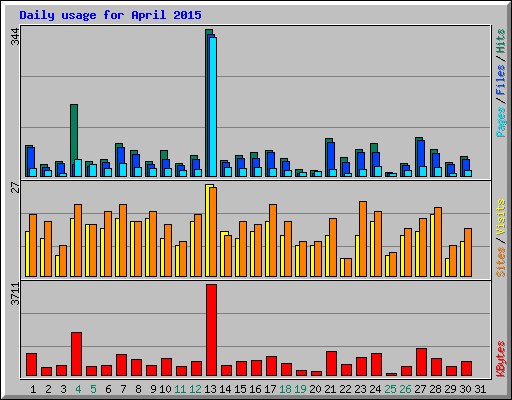 Daily usage for April 2015